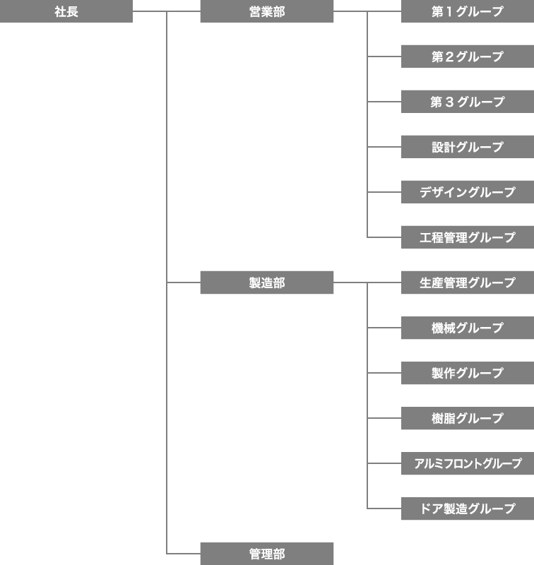 株式会社マエダ　組織図　2022